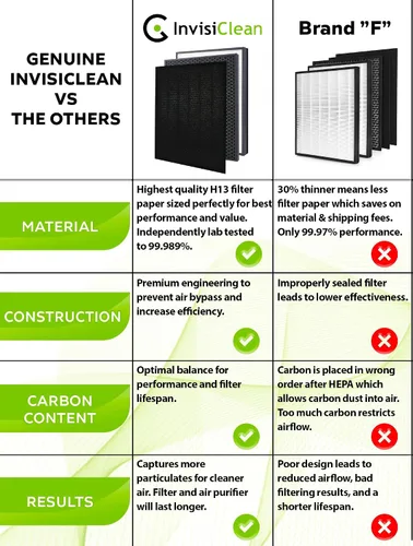 Miniatura 7 de InvisiClean Claro True HEPA/filtro de repuesto de carbón activado, filtro original para purificador de aire InvisiClean Claro IC-4524