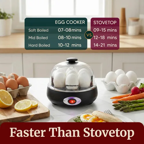 Miniatura 3 de Elite Gourmet EGC007CHC# Cocedor Rápido de Huevos, 7 Huevos Hervidos Fáciles de Pelar, Duros, Medianos, Suaves, Escalfador, Máquina para Tortillas