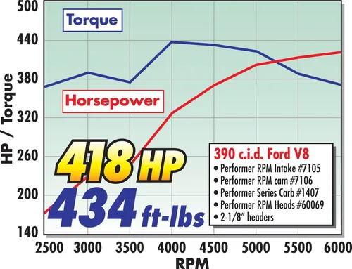 Miniatura 4 de Edelbrock 7106 Performer RPM Árbol de levas y kit de elevación