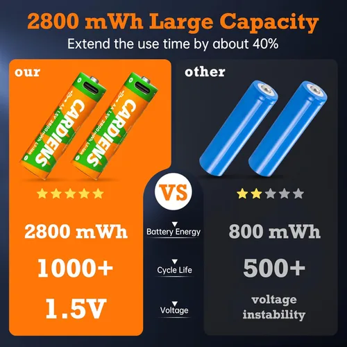 Miniatura 3 de Baterías AA recargables USB 2800mWh, baterías AA de litio recargables de 1.5 V, doble A, con cable de carga USB-C 4 en 1 e indicador de carga LED