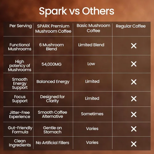 Miniatura 4 de Spark - Café instantáneo orgánico de hongos USDA – 35 porciones y 7.4 onzas – 6 hongos adaptogénicos – Café instantáneo para concentración