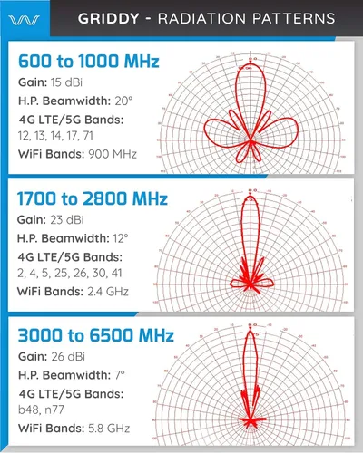 Miniatura 7 de Waveform Griddy: Kit de antena parabólica de rejilla para 4G LTE, 5G NR y WiFi Rango de 24.9 mi +26 dBi Funciona con potenciadores de celda