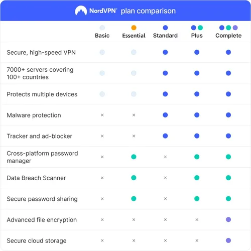Miniatura 2 de NordVPN Standard, 10 Devices, 1-Year, VPN & Cybersecurity, Digital Code
