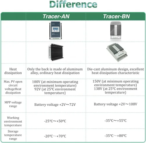 Miniatura 7 de EPEVER Tracer 3215BN 30A MPPT Controlador 12V/24V Auto, Max 150V, 390W/780W Entrada con pantalla LCD para batería sellada, de gel, de plomo-ácido