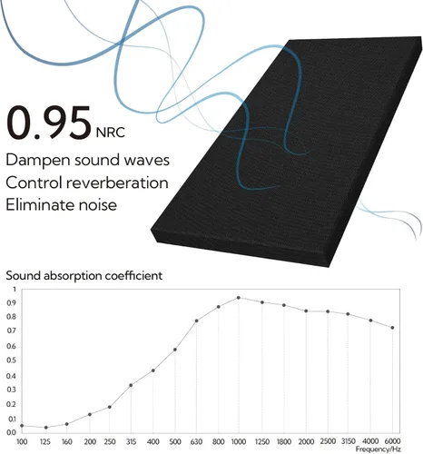 Miniatura 2 de Olanglab Paneles Acústicos Absorbentes de Sonido para Pared, Paquete de 2, Paneles de Amortiguación de Sonido de Fibra de Vidrio de 2'' 24''x48