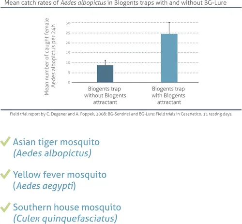 Miniatura 3 de Biogents Sweetscent - Atractivo de mosquitos - Señuelo para mosquitos • Imán de mosquitos • Compatible con todas las trampas para mosquitos