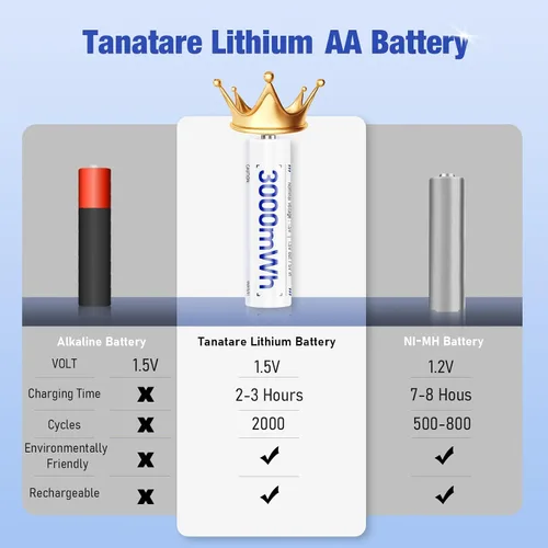 Miniatura 3 de Tanatare Paquete de 8 baterías recargables AA de iones de litio con cargador rápido de 2.5 horas, 3000 mWh 1.5 V de salida constante