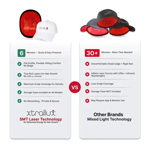Miniatura 13 de Alpha Hair Growth Laser Cap (136 láseres) Dispositivo de crecimiento láser aprobado por la FDA para hombres y mujeres, tecnología láser SMT, salida
