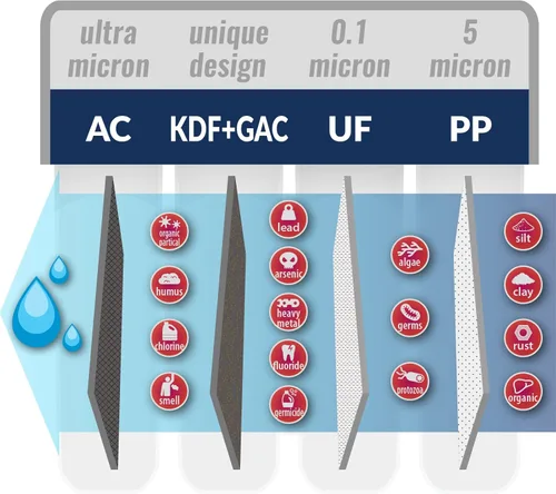 Miniatura 3 de iSpring Paquete de repuesto F4-CUA4 para sistema de filtración ultra de 4 etapas CU-A4, sedimento, UF, KDF y filtro de carbón activado, 4 piezas