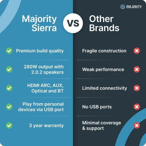 Miniatura 6 de Majority Barra de sonido Sierra Dolby Atmos para TV con Bluetooth 5.0 HDMI ARC, óptico, USB y AUX, paso HDR 4K 4 modos de ecualización Barra