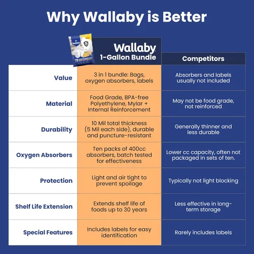 Miniatura 2 de Wallaby 30 bolsas de Mylar de 1 galón con absorbentes de oxígeno de 400 cc, bolsas de almacenamiento de alimentos a largo plazo de 10 mil de grosor