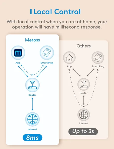 Miniatura 8 de meross Enchufe de atenuación para exteriores, enchufe inteligente para exteriores compatible con Apple HomeKit, Alexa, Google Home, atenuador
