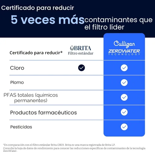 Miniatura 5 de Culligan Paquete de 3 filtros de repuesto con tecnología ZeroWater, filtro de agua avanzado de 5 etapas, certificado IAPMO para reducir el plomo