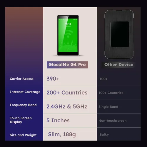 Miniatura 9 de GlocalMe Hotspot móvil G4 Pro 4G LTE con datos globales de 1 GB, hotspot WiFi portátil para viajes en más de 200 países, dispositivo de punto