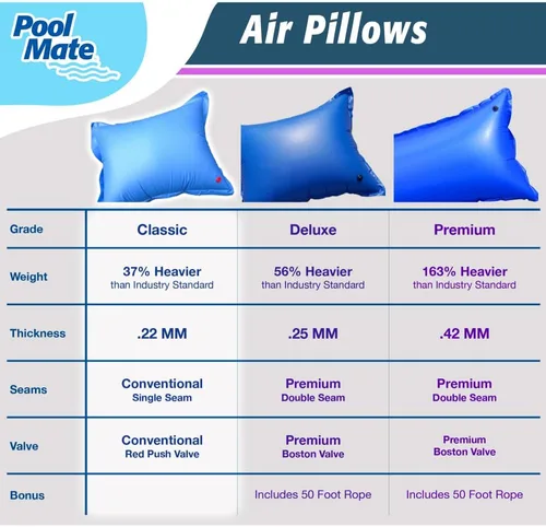 Miniatura 2 de Pool Mate 1-3745 almohada de aire resistente para cubierta de alberca en invierno, 4 x 5 pies, Paquete de 2, Azul