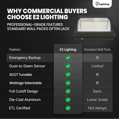 Miniatura 8 de E2 LIGHTING Paquete de pared LED sin corte de 80 W/60 W con batería de emergencia Fotocélula de reserva del atardecer al amanecer comercial al aire