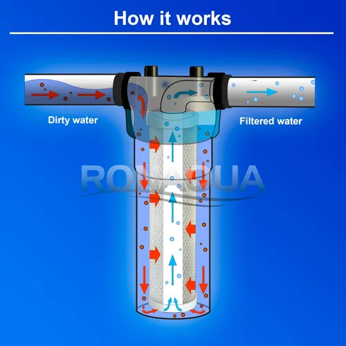 Miniatura 6 de Filtro de repuesto para debajo del fregadero Direct Connect Sistema de filtración de agua de una etapa Cartucho de carbón activado en bloque de 5