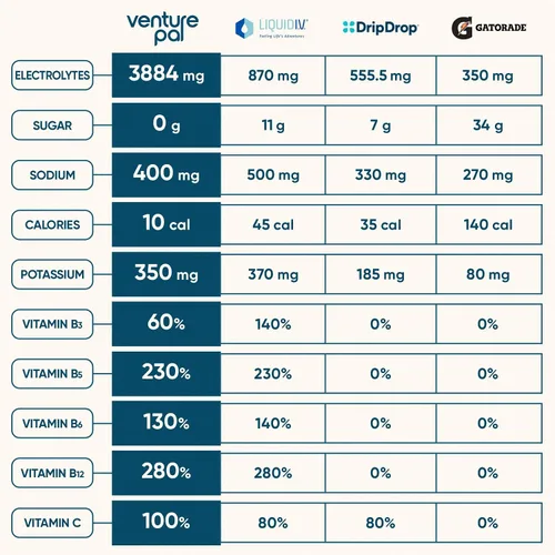 Miniatura 3 de Venture Pal Paquetes de electrolitos en polvo sin azúcar, paquetes de hidratación líquida diaria IV para una rehidratación rápida 7 electrolitos