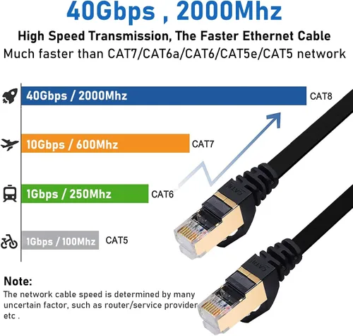 Miniatura 2 de BUSOHE Cable Ethernet Cat8 de 10 pies, paquete de 5 unidades, multicolor, Cat-8 plano RJ45 para computadora, Internet LAN, red Ethernet, cable