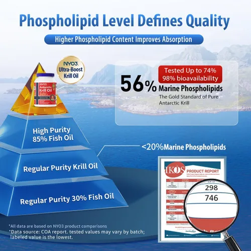 Miniatura 5 de NYO3 Aceite de krill 1000 mg Omega 3 Suplemento, 56% de fosfolípidos para 98% de absorción, aceite de krill antártico Superba Boost Krill, alto EPA