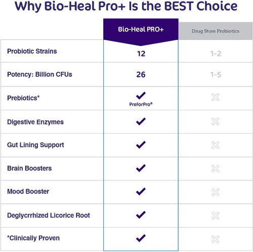 Miniatura 5 de Aspire Nutrition Bio-Heal Pro+ Suplemento de cápsulas probióticas 6 en 1 – Fórmula probiótica diaria para mujeres, hombres y niños – Suministro