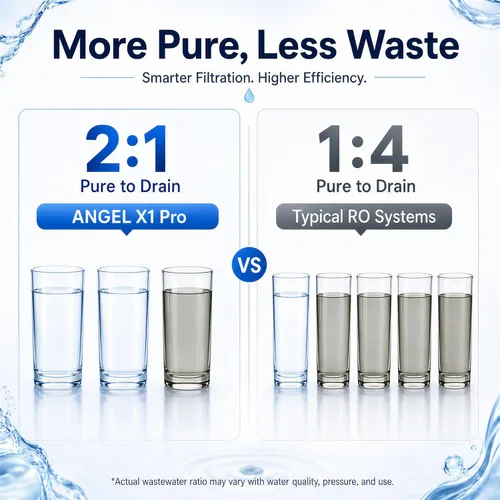 Miniatura 5 de ANGEL Filtro de agua de ósmosis inversa X1 Pro, sistema de filtración de agua debajo del fregadero de 7 etapas, 3 años de vida de ósmosis inversa
