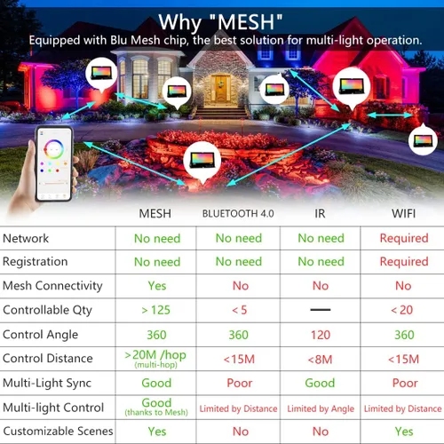 Miniatura 3 de Luz de inundación LED para exteriores, equivalente a 800 W, 8000 lúmenes, luz de paisaje RGB controlada por BRmesh aplicación, sin control remoto