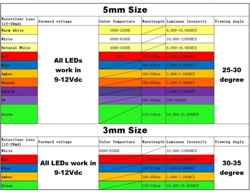 Miniatura 5 de 50pcs 12V 0.118 in LED blanco 9V medidor instrumento diodos emisores de luz (blanco azul verde amarillo rojo, opcional en listado) 0.06 vatios