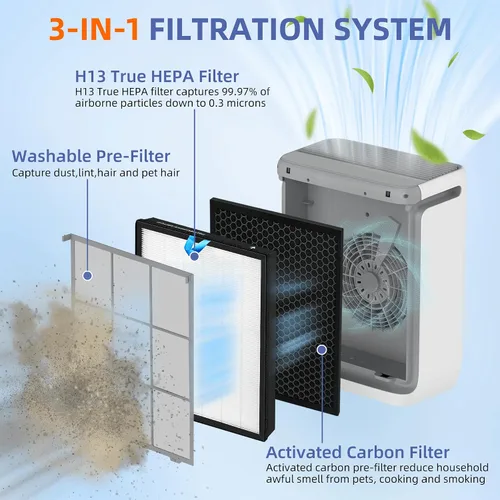 Miniatura 2 de Vital - Filtro de repuesto HEPA 100S para purificador de aire LEVOIT Vital 100S/100S-P, filtro de carbón activado de alta eficiencia H13 3 en 1