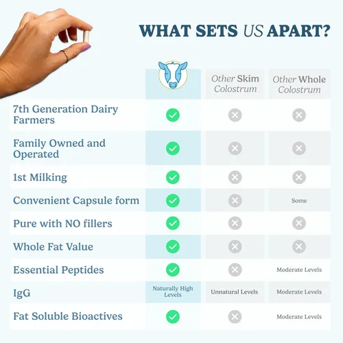 Miniatura 6 de WONDERCOW Cápsulas de calostro suplemento para la salud intestinal, apoyo inmunológico, recuperación muscular y bienestar Superalimento