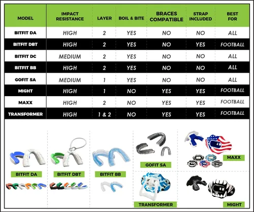 Miniatura 6 de Protector Bucal Hervir y Morder (Jóvenes y Adultos) DA Boquilla Deportiva de Ajuste Personalizado para Fútbol Americano, Hockey, Rugby, Lacrosse