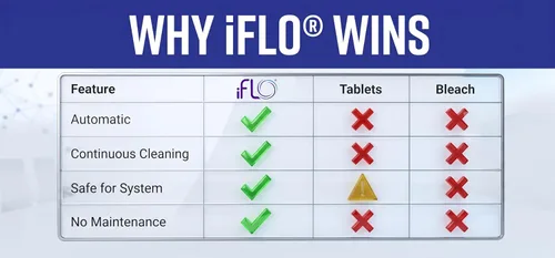 Miniatura 5 de iFLO® Limpiador Inteligente de Línea de Drenaje de A/C y Bandeja de Drenaje para Sistema HVAC, Sin Obstrucciones, Fácil Instalación y Mantenimiento