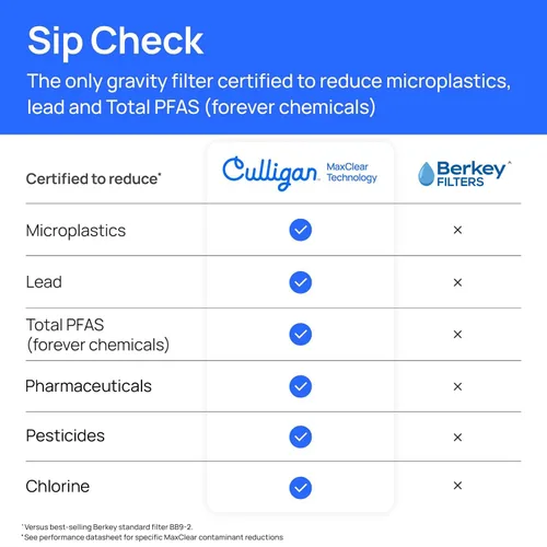 Miniatura 3 de Culligan MaxClear - Sistema de filtro de agua por gravedad de 3 galones que elimina microplásticos, PFAS y plomo, certificado NSF/ANSI, filtro