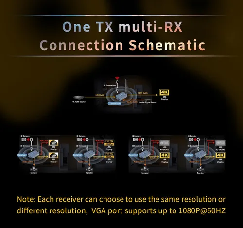 Miniatura 3 de Kit de transmisor y receptor HDMI inalámbrico 4K@30HZ/2K@60HZ/1080P@60HZ Banda dual de 2.4G/5.8G, transmisión Plug & Play desde STB, PC, CCTV a