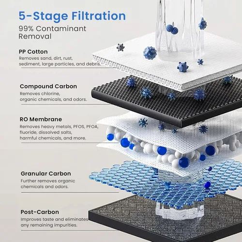 Miniatura 2 de GLACIER FRESH GFU03 Sistema de ósmosis inversa – 800 GPD, sin electricidad, 3:1 de agua pura a drenaje, sin ruido/sin perforación, sistema de filtro