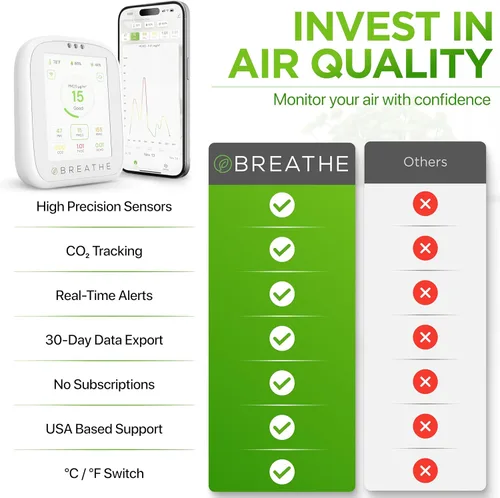 Miniatura 5 de BREATHE Airmonitor Plus: Monitor inteligente de calidad del aire para interiores - Medidor de CO2 8 en 1, detector de formaldehído, medidor de COV