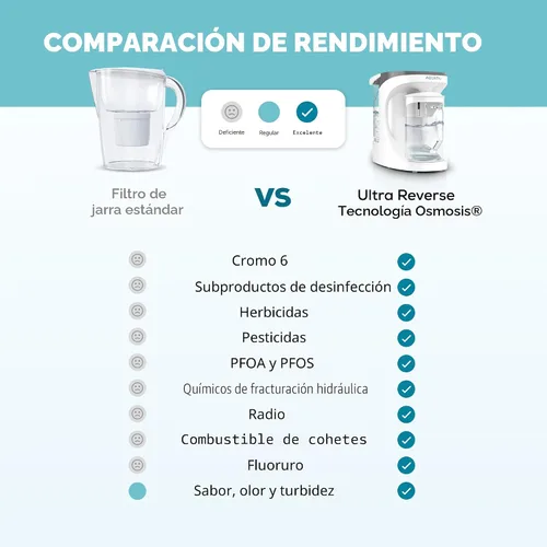 Miniatura 7 de Purificador de agua de ósmosis inversa inteligente alcalino AquaTru Carafe para mostrador Sistema de 4 etapas con conexión a aplicación, con jarra