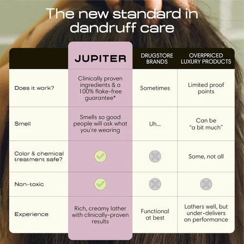 Miniatura 5 de Jupiter Champú y Acondicionador Anticaspa para Hombres y Mujeres para Cuero Cabelludo Escamoso, con Picazón, Graso y Seco - Nutre el Cuero Cabelludo