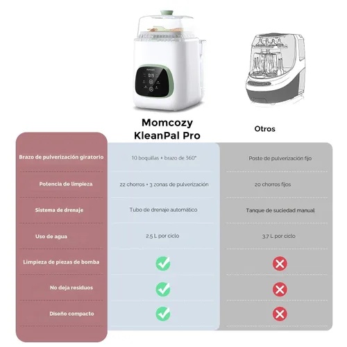Miniatura 6 de Momcozy KleanPal Pro - Lavadora, esterilizador y secadora de biberones, máquina de limpieza todo en uno para biberones, piezas de bomba y artículos