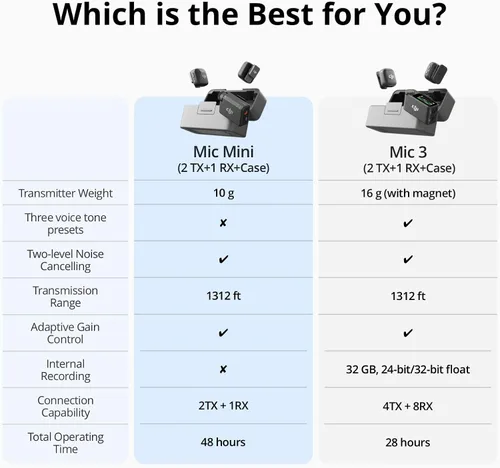 Miniatura 8 de DJI Mic Mini (2 TX + 1 RX + estuche de carga), micrófono inalámbrico Lavalier para iPhone/cámara/Android, ultraligero, audio rico en detalles, uso