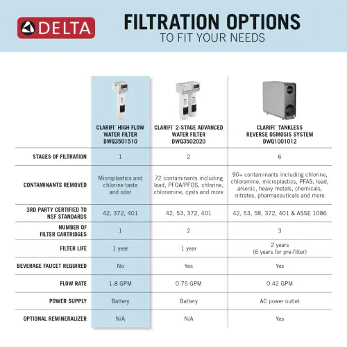 Miniatura 6 de Sistema de filtro de agua Delta Clarifi de alto flujo debajo del fregadero, filtro de agua para grifo de fregadero de cocina y baño, DWQ3501510