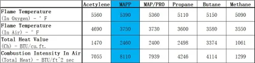 Miniatura 7 de BLUEFIRE Modern MAPP - Cilindro de gas, 14.1 oz, más caliente que el propano! Variación de paquetes de cantidad disponibles (4)
