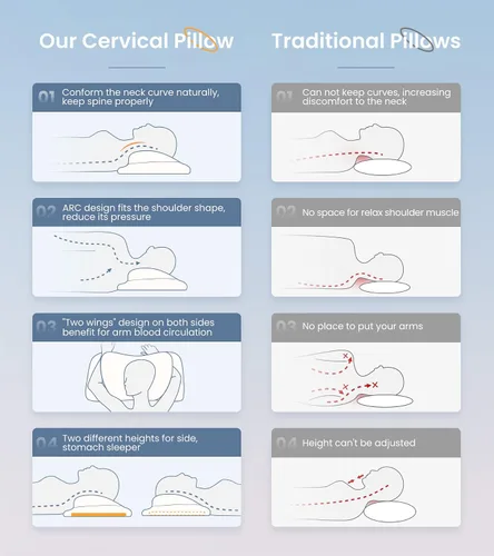 Miniatura 4 de Elevate Sleeping - Almohada cervical cervical para aliviar el dolor, almohada de espuma viscoelástica para restaurar la columna vertebral saludable
