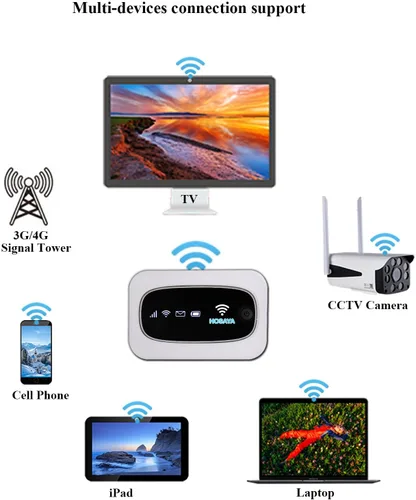 Miniatura 2 de Enrutador de tarjeta SIM WiFi 4G LTE portátil Batería incorporada 10 usuarios inalámbricos de alta velocidad Portátil Hotspot de viaje Mini