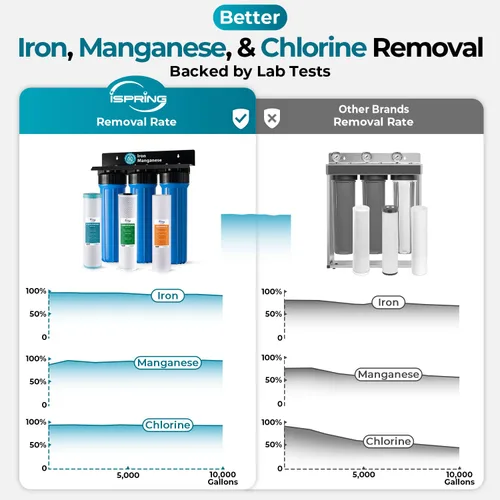 Miniatura 2 de iSpring - Sistema de filtro de agua para toda la casa, reduce el hierro, manganeso, cloro, sedimento, sabor y olor, filtro de hierro de 3 etapas