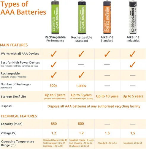 Miniatura 4 de Amazon Basics Paquete de 24 baterías recargables AAA NiMH Performance, 800 mAh, recarga hasta 1000 veces y precargadas