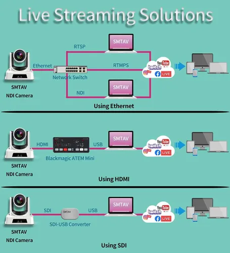 Miniatura 7 de SMTAV Cámara PTZ NDI, zoom de 20x + 16x, cámara de transmisión en vivo con HDMI, 3G-SDI y salidas IP, NDI HX 4.6, para iglesia, conferencia