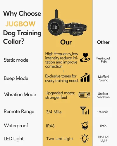 Miniatura 7 de Collar de Choque para Perros Jugbow - Collar de Entrenamiento para Perros de 1.2/1.6 km con Control Remoto para Perros Grandes, Medianos y Pequeños