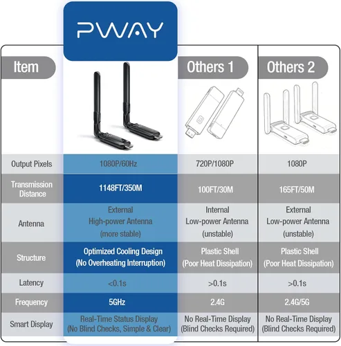 Miniatura 6 de PWAYTEK Kit de transmisor y receptor HDMI inalámbrico, 5 GHz de largo alcance 1148 pies (1,148.3 ft), Plug & Play 1080P Full HD, TX+RX