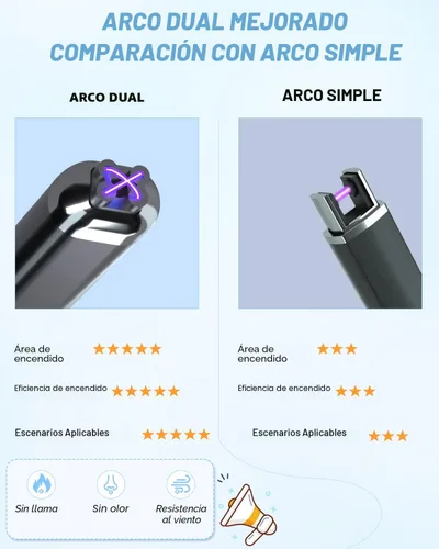 Miniatura 2 de FUKKUDA Encendedor Eléctrico de Vela de Doble Arco Mejorado - Recargable por USB, Resistente al Viento, Sin Llama, Ideal Relleno de Calcetín Negro